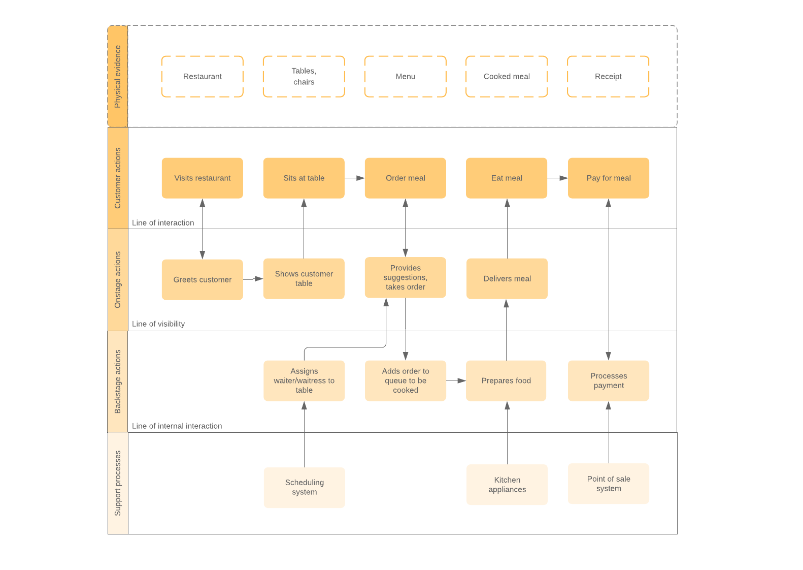 exemple de service blueprint pour le secteur alimentaire