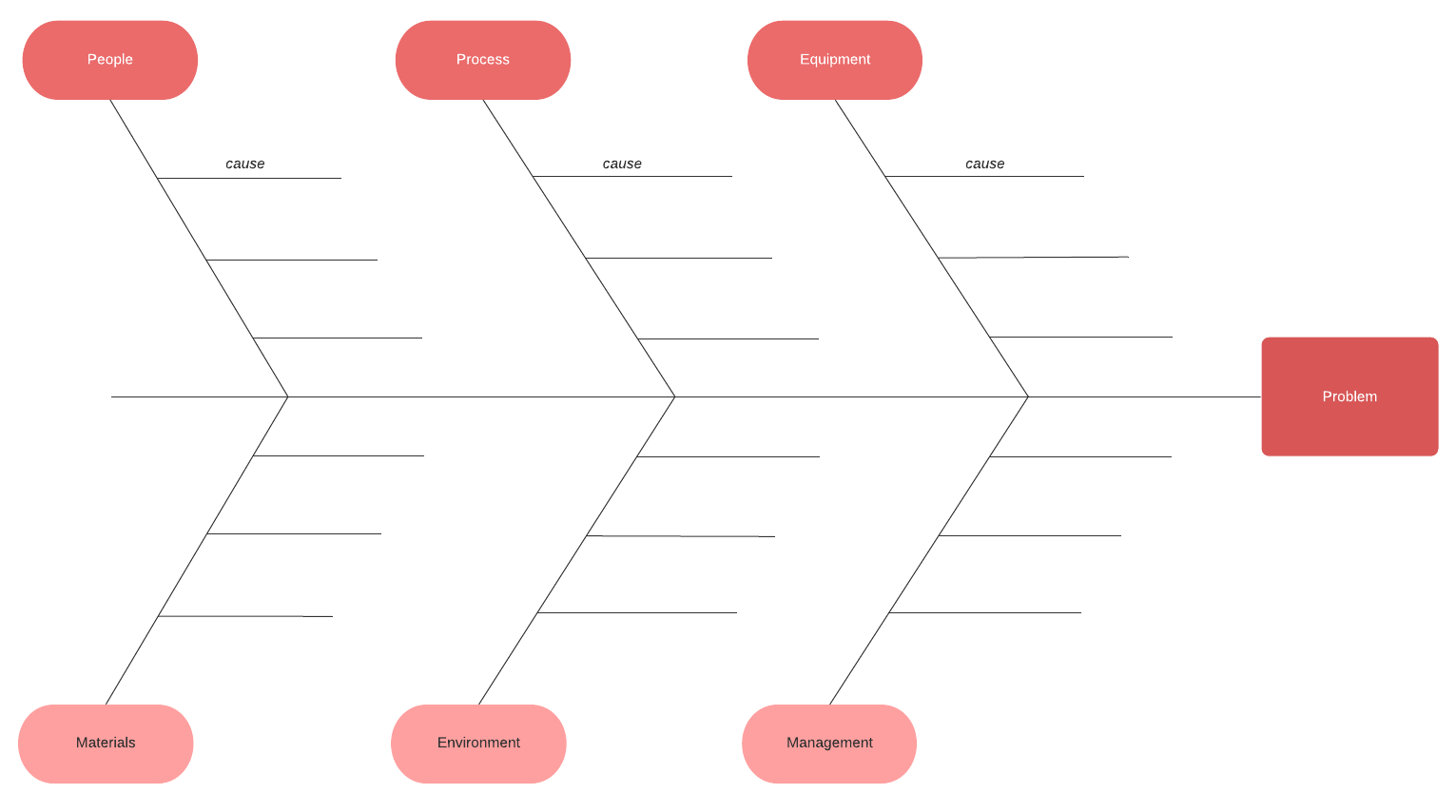 Beispiel einfaches Ishikawa Diagramm