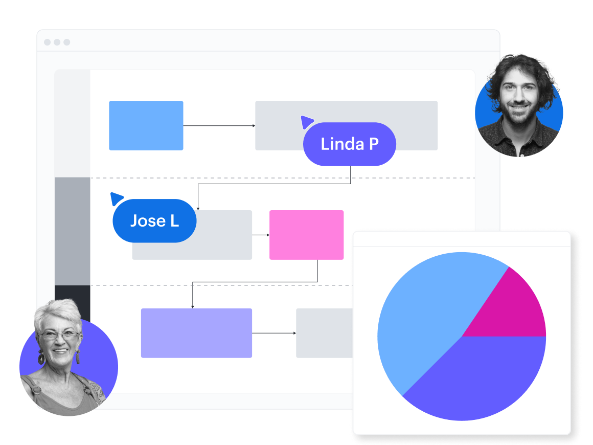 Een conceptueel beeld van een functionele process flow die een cirkeldiagram bevat